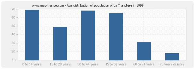 Age distribution of population of La Tranclière in 1999